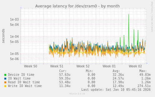 Average latency for /dev/zram0
