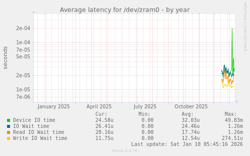 Average latency for /dev/zram0