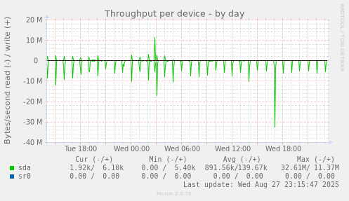 Throughput per device