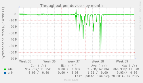 Throughput per device