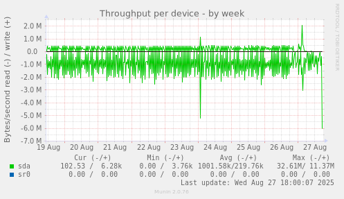 Throughput per device