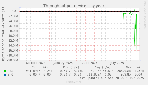 Throughput per device
