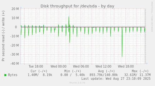 daily graph
