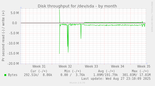 monthly graph
