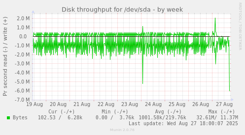Disk throughput for /dev/sda
