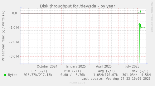 yearly graph