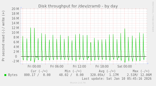 Disk throughput for /dev/zram0
