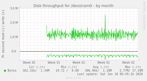 Disk throughput for /dev/zram0