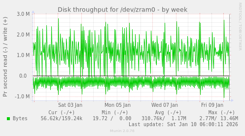Disk throughput for /dev/zram0