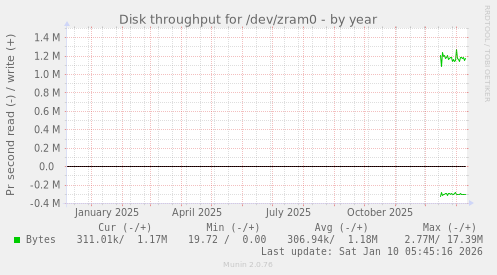Disk throughput for /dev/zram0