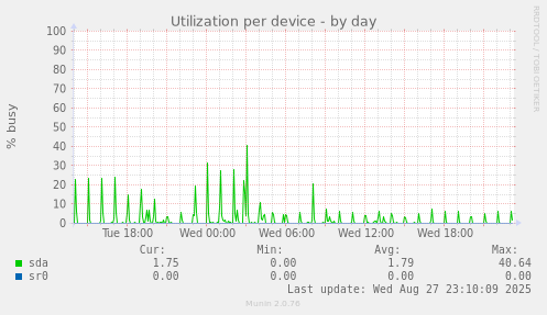 Utilization per device
