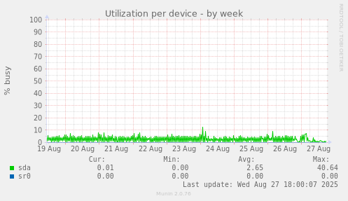Utilization per device