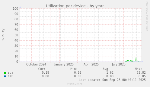 Utilization per device