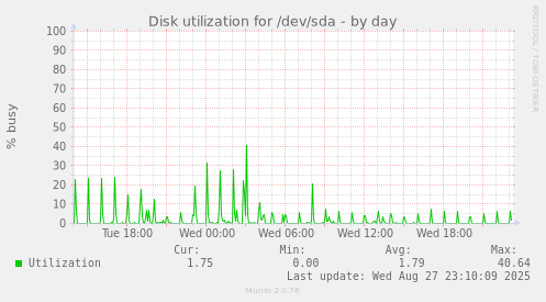 daily graph