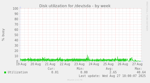 Disk utilization for /dev/sda