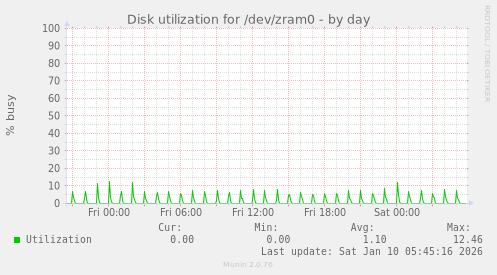 Disk utilization for /dev/zram0