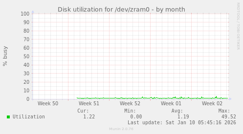 Disk utilization for /dev/zram0
