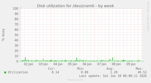 Disk utilization for /dev/zram0