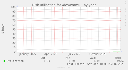 Disk utilization for /dev/zram0