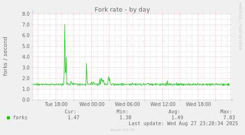 Fork rate