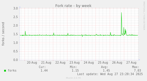 Fork rate