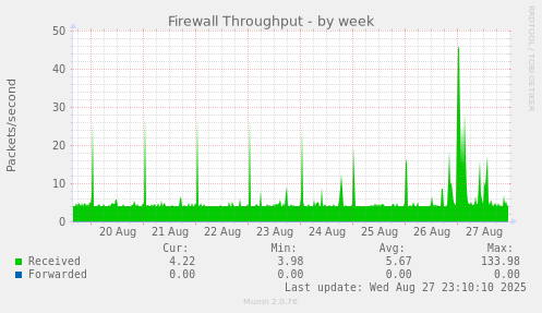 Firewall Throughput