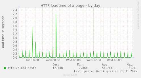 HTTP loadtime of a page