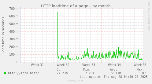 monthly graph