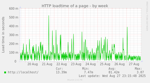 HTTP loadtime of a page
