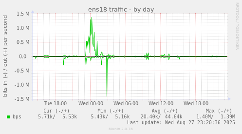 ens18 traffic