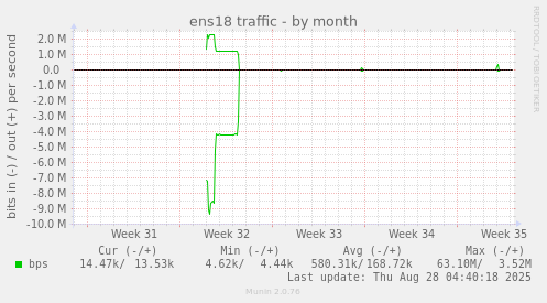 monthly graph