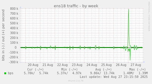 ens18 traffic