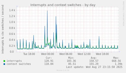 Interrupts and context switches