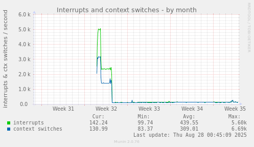 monthly graph