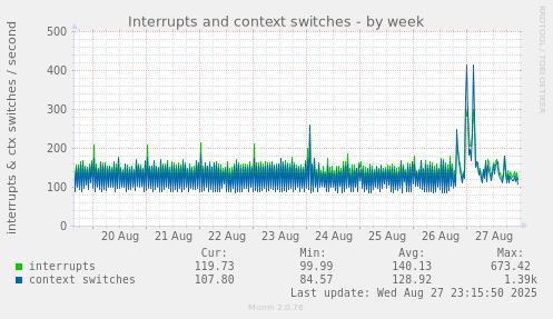 Interrupts and context switches