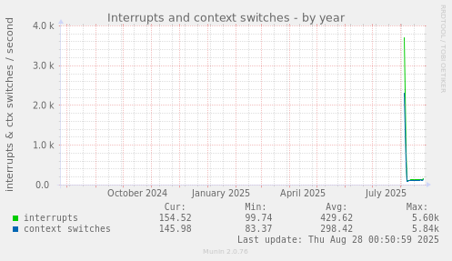 yearly graph