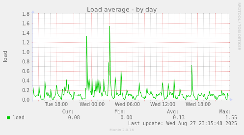 Load average
