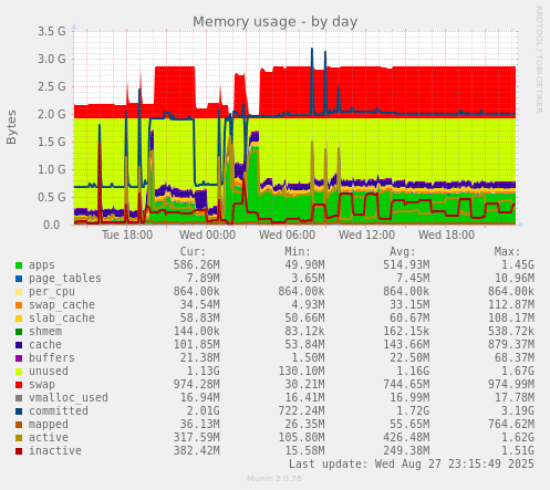 Memory usage