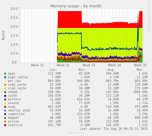 monthly graph
