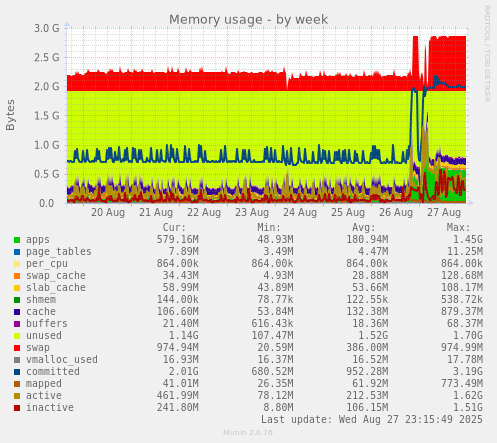 Memory usage