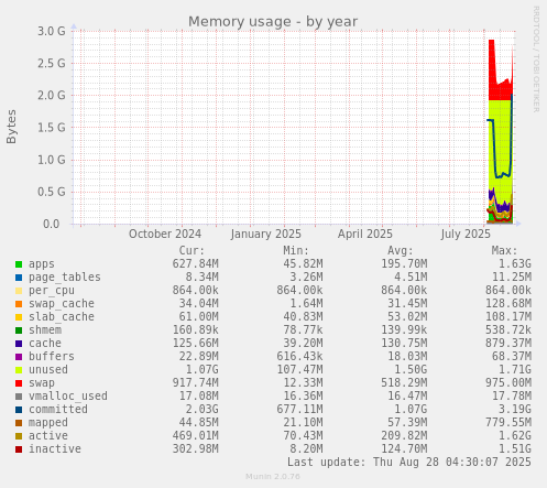 yearly graph
