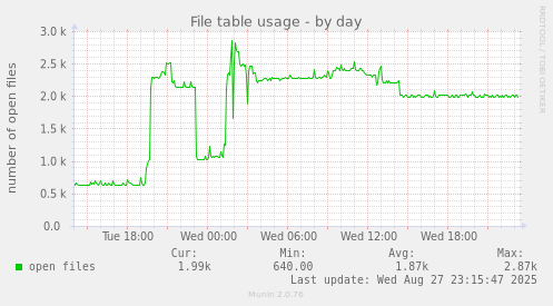 File table usage