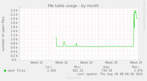 monthly graph