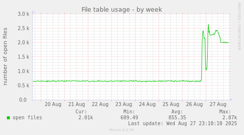File table usage