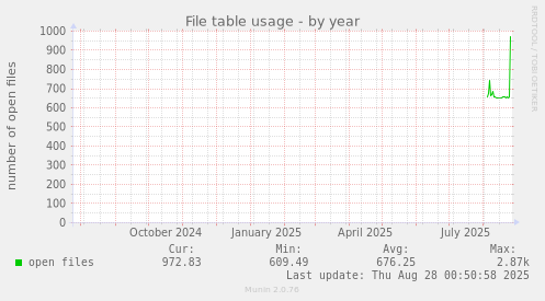 yearly graph