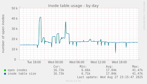Inode table usage