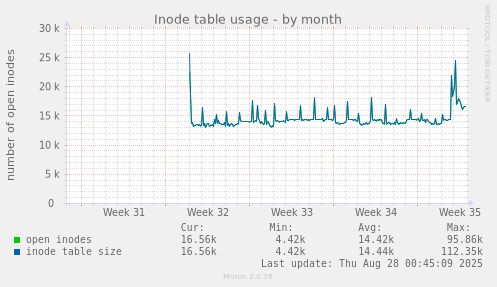 monthly graph