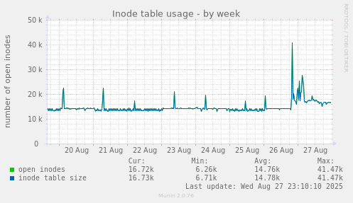 Inode table usage