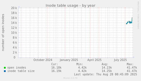 yearly graph