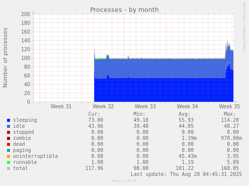monthly graph